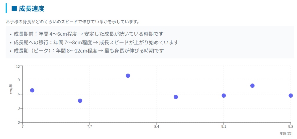 成長速度