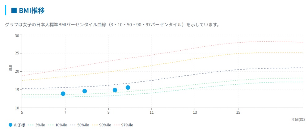 BMI推移